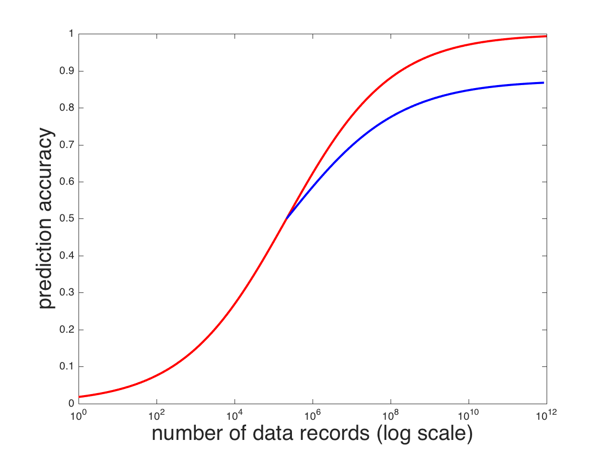 hypothetical relationship between the amount of data available for training a model and the model's prediction accurac
