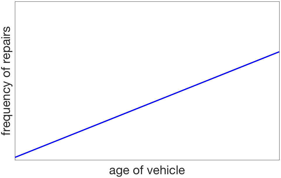 Expected frequency of car problems