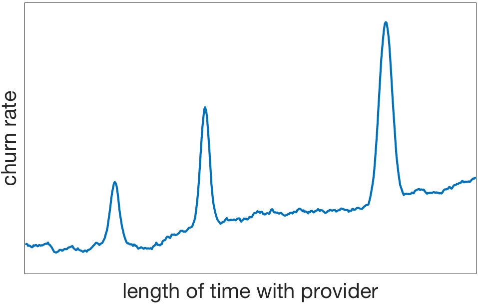 Churn rate over time with provider