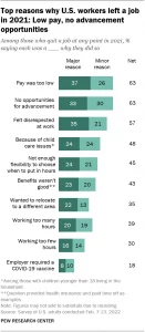Top reasons why U.S workers left a job in 2021