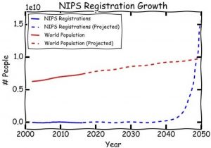 NIPS Registration Growth