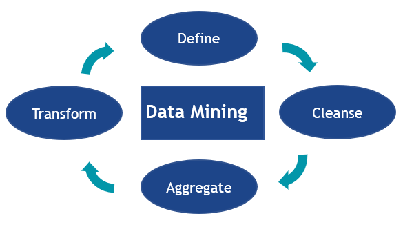 data mining chart with define cleanse aggregate transform